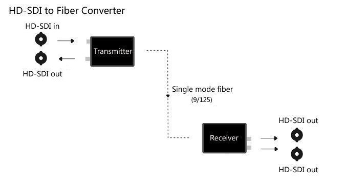 hdsdi to fiber