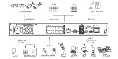 iMaxCamPro WECICP-NVR15U16CH006 | 16 Channel 1.5U 16PoE 4K&H.265 Lite Network Video Recorder