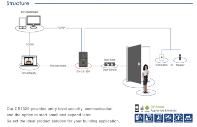 Geovision GV-CS1320 2MP H.264 Camera Access Controller with a built-in Reader