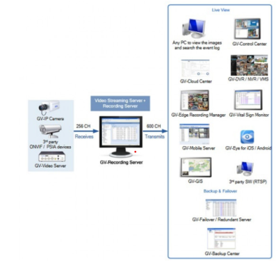 GV-RG072	Recording Server (GV) - 72 CH